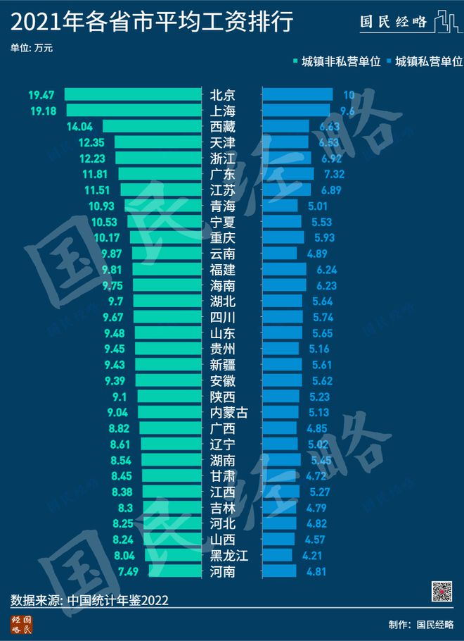 揭秘中国工资格局，上海领跑全国，平均工资突破22万元大关