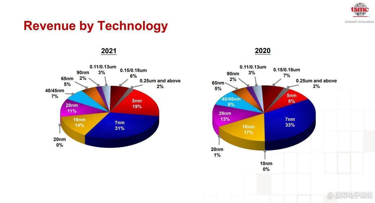 台积电回应未来技术投资与产业布局规划，2025年资本支出展望