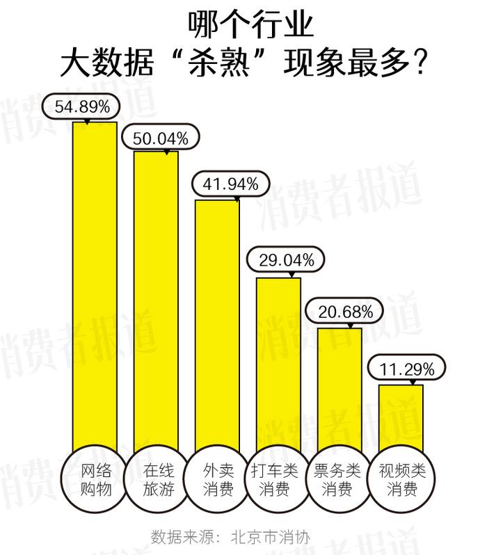 大数据下的多次浏览后涨价现象，探究大数据杀熟调查揭秘