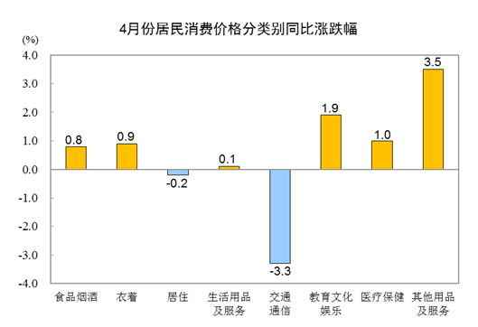 四组数据揭示消费市场回升向好态势