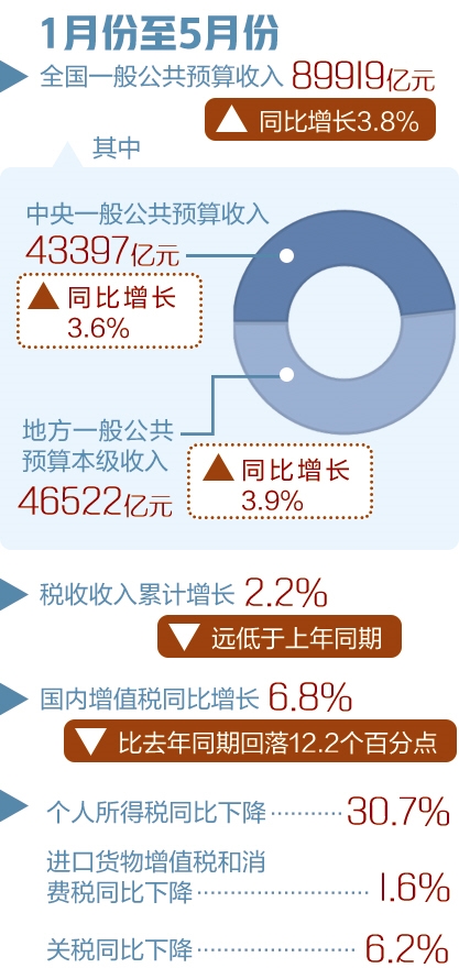 十月税收收入正增长，经济复苏的积极信号