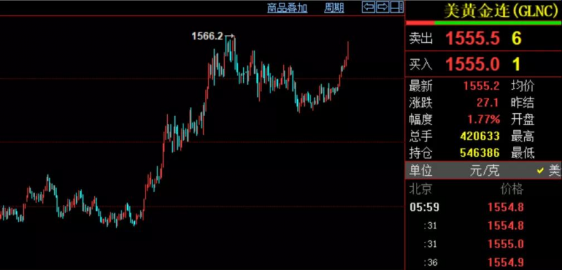 黄金价格因避险需求飙升