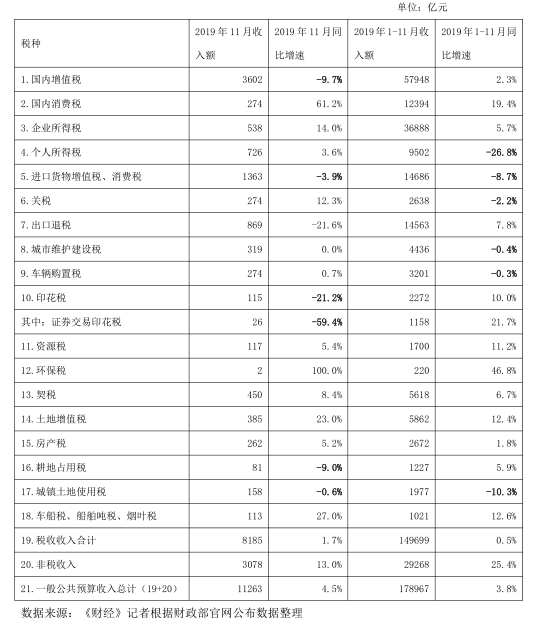 10月税收收入首次正增长