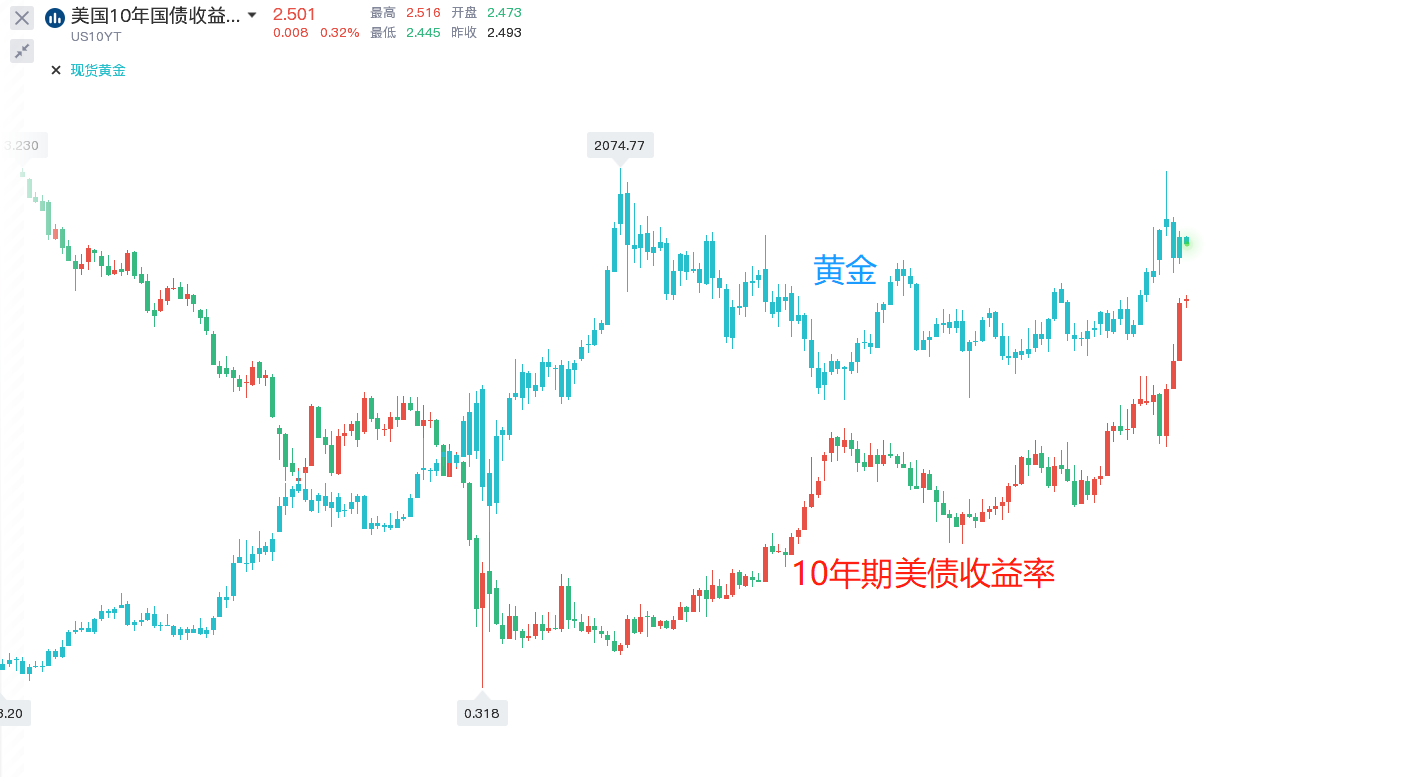 俄乌局势紧张背景下的黄金美债走势分析