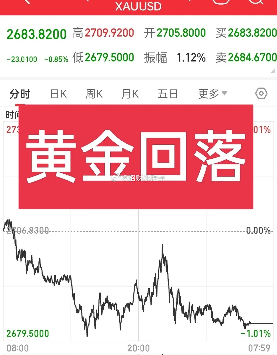 黄金暴跌逾3%背后的挑战与机遇，市场动荡下的黄金投资策略分析