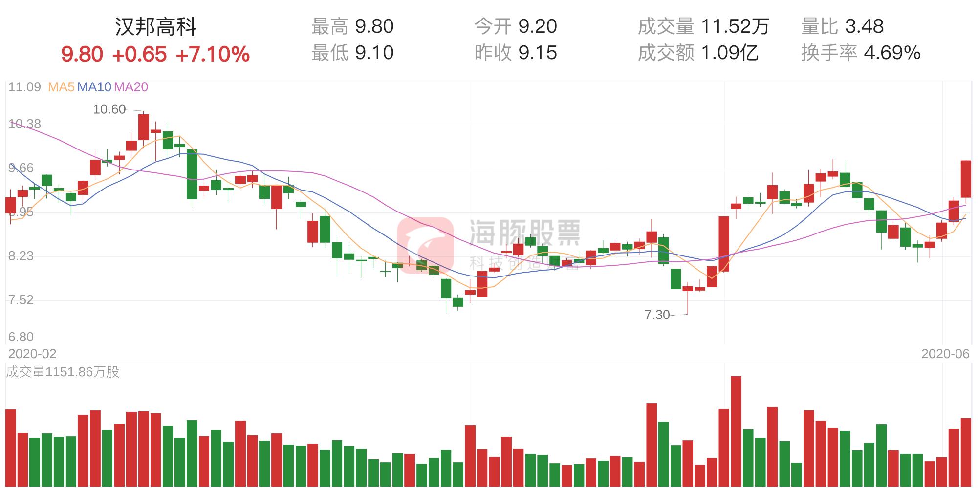 汉邦高科，引领科技潮流，数字未来塑造者