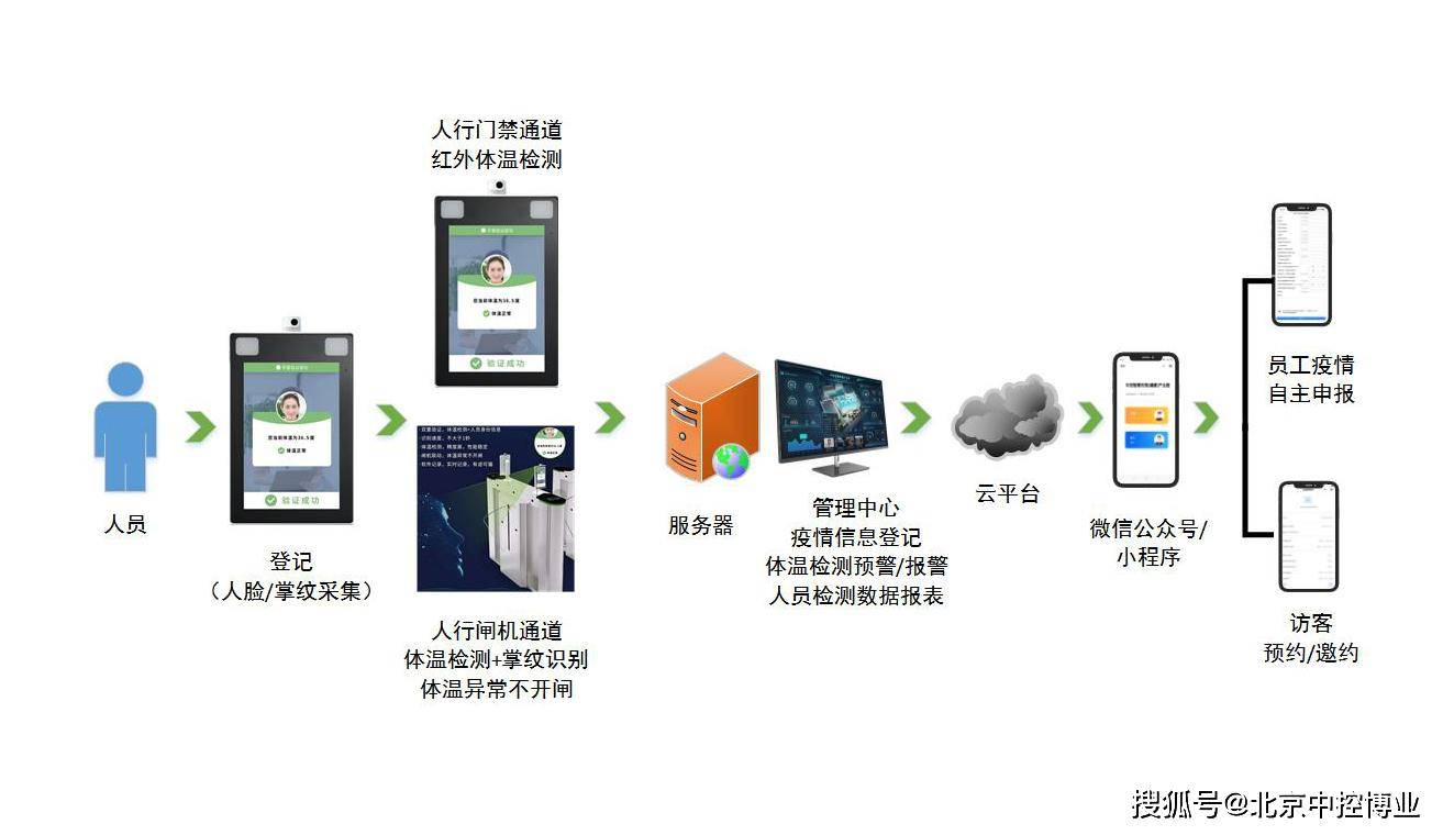 门禁管理系统的应用与发展趋势分析