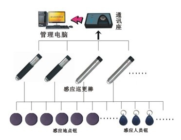 电子巡更系统，智能化巡逻管理的先锋应用