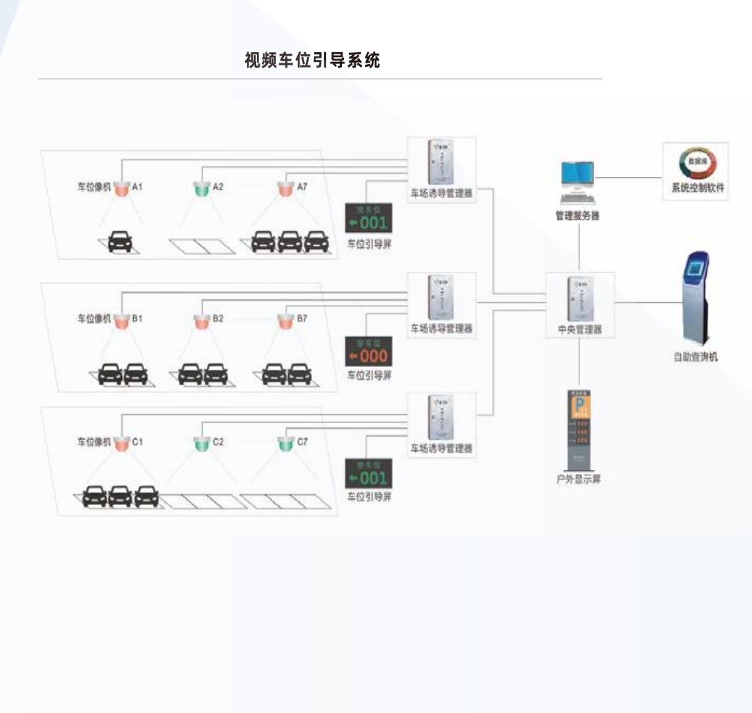 车位引导系统，破解停车难题的智能钥匙