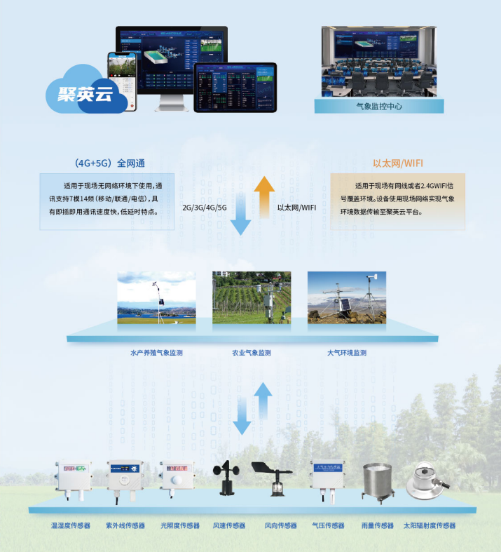 环境监控系统应用与发展概述