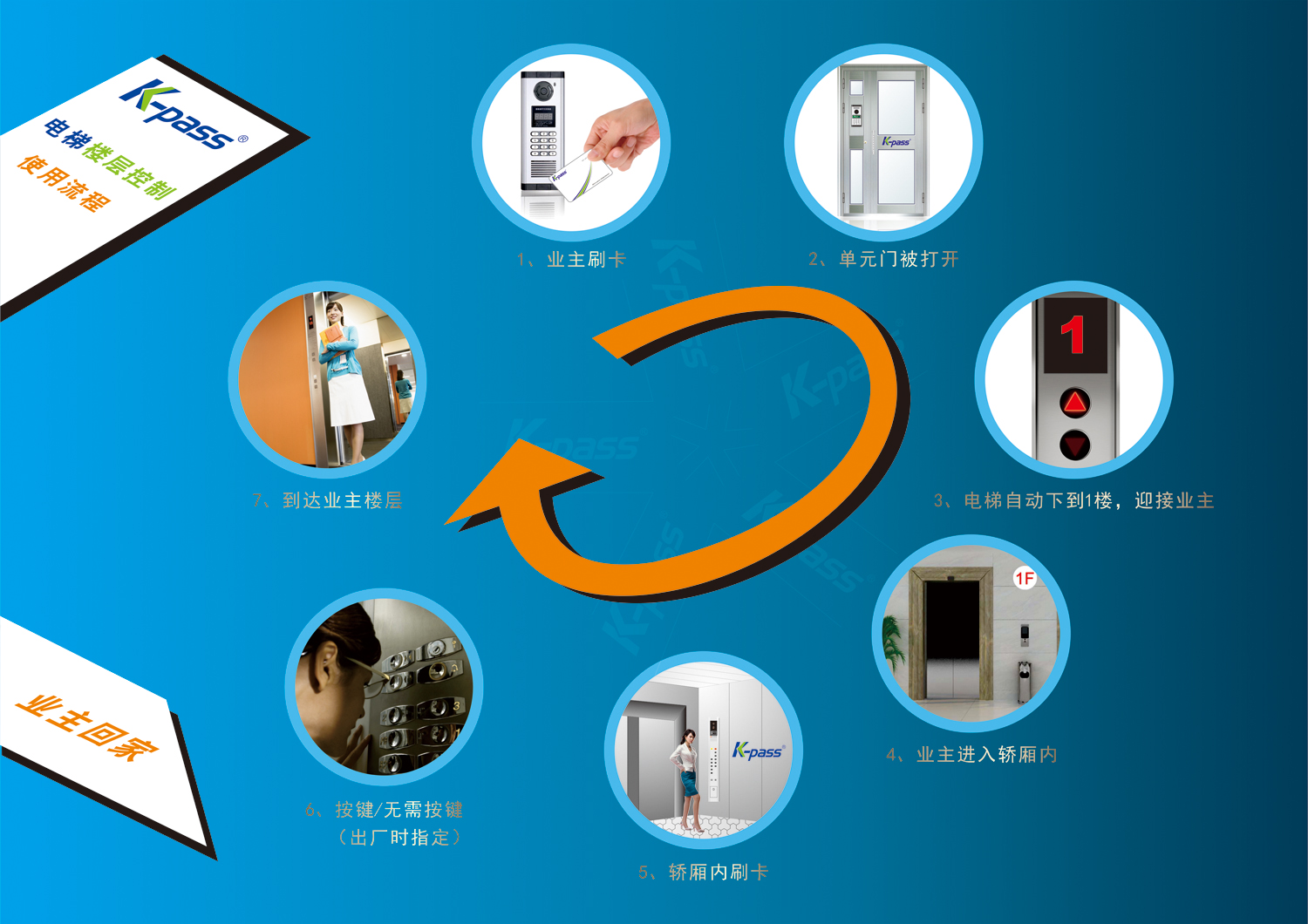 电梯刷卡系统，智能化楼宇管理的创新选择