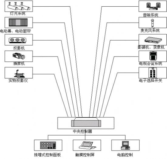 中央控制系统的核心作用及其应用前景展望